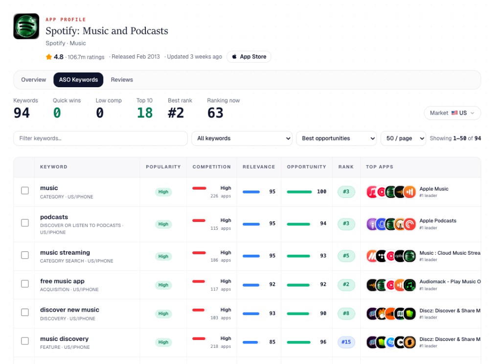 ASO keyword research for Spotify — popularity, competition, relevance, opportunity scores, and live App Store ranks