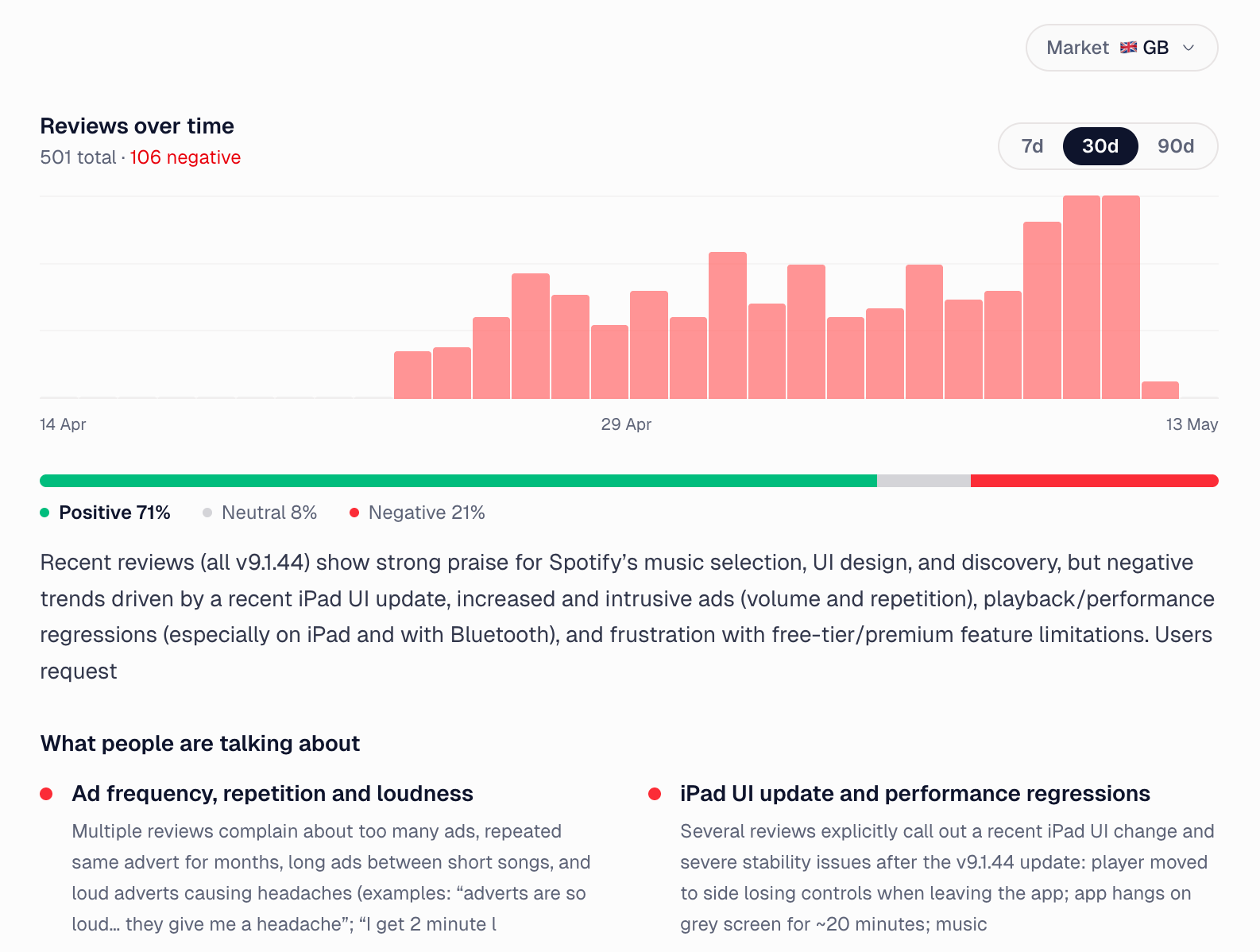 Review intelligence - reviews over time chart with positive/neutral/negative sentiment bar and recurring themes like ad frequency complaints and iPad UI regressions